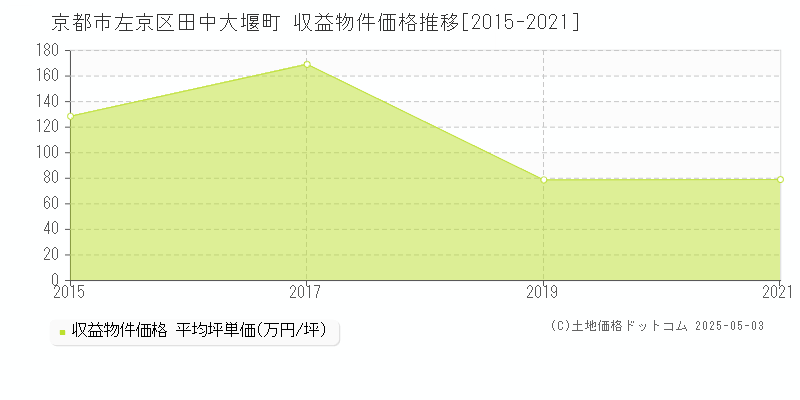 京都市左京区田中大堰町のアパート価格推移グラフ 