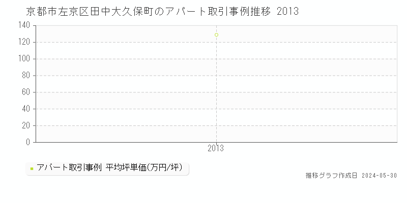 京都市左京区田中大久保町のアパート価格推移グラフ 