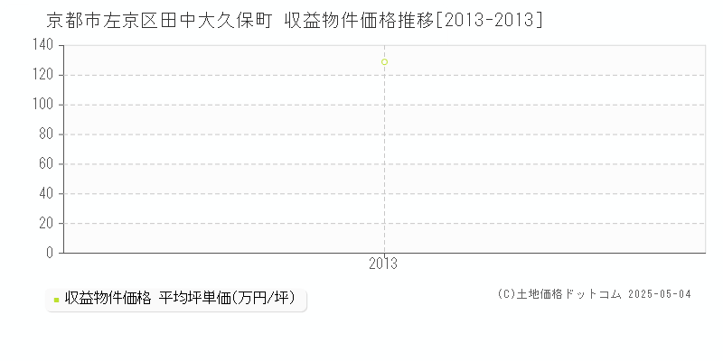 田中大久保町(京都市左京区)の収益物件価格推移グラフ(坪単価)[2013-2013年]