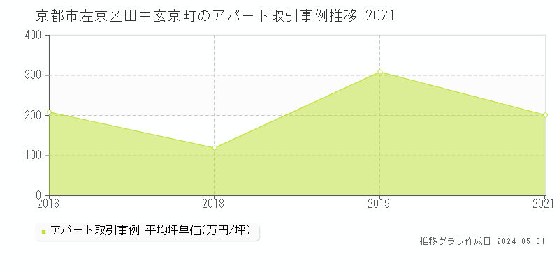 京都市左京区田中玄京町のアパート価格推移グラフ 