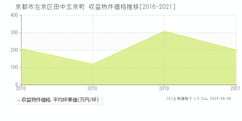 田中玄京町(京都市左京区)の収益物件価格推移グラフ(坪単価)[2016-2021年]