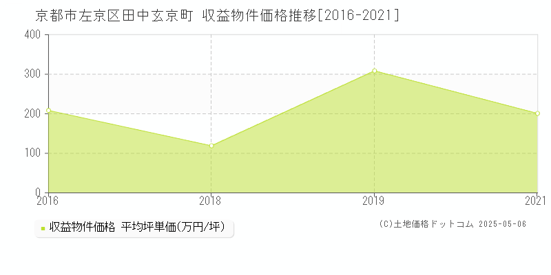 京都市左京区田中玄京町のアパート価格推移グラフ 