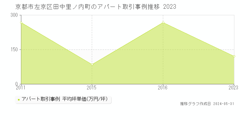京都市左京区田中里ノ内町のアパート価格推移グラフ 