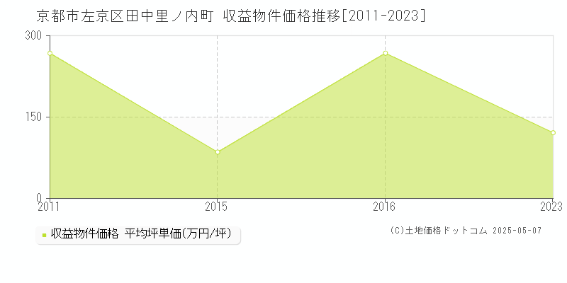 田中里ノ内町(京都市左京区)の収益物件価格推移グラフ(坪単価)[2011-2023年]