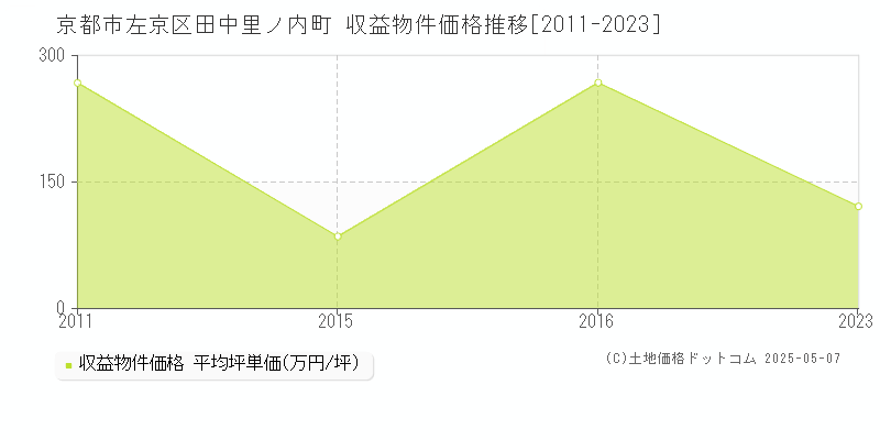 京都市左京区田中里ノ内町のアパート価格推移グラフ 