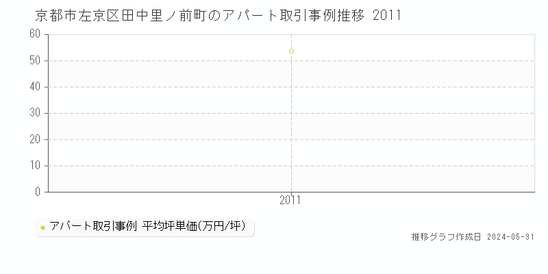 京都市左京区田中里ノ前町のアパート価格推移グラフ 
