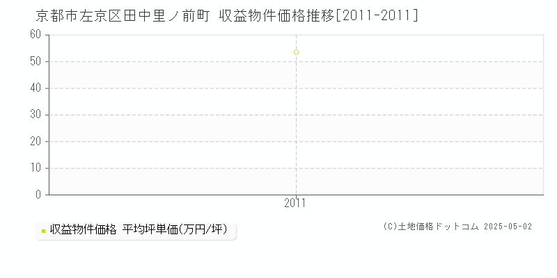 田中里ノ前町(京都市左京区)の収益物件価格推移グラフ(坪単価)[2011-2011年]