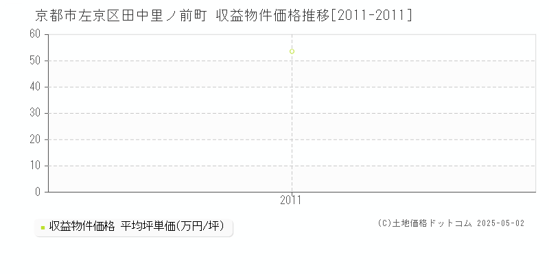 京都市左京区田中里ノ前町のアパート価格推移グラフ 