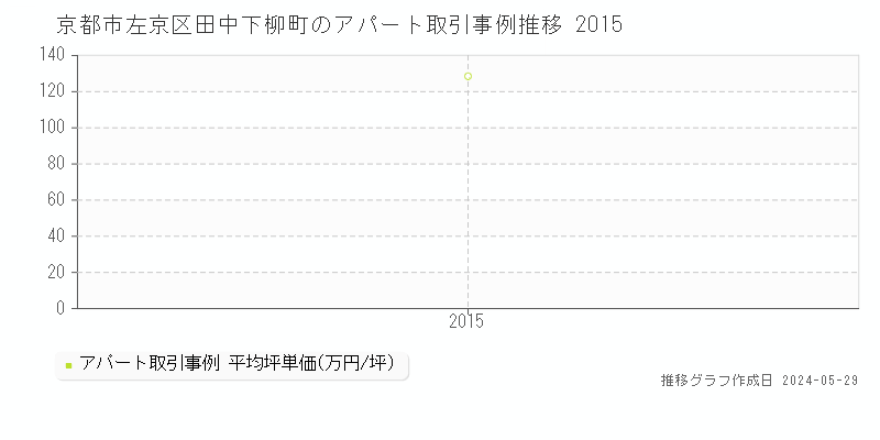 京都市左京区田中下柳町のアパート価格推移グラフ 