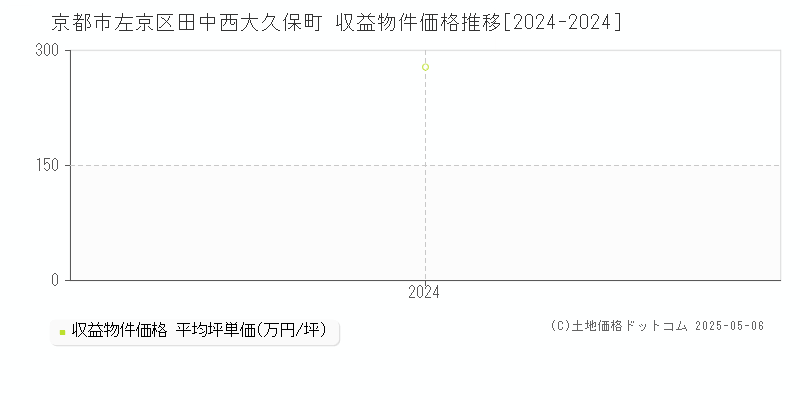 田中西大久保町(京都市左京区)の収益物件価格推移グラフ(坪単価)[2024-2024年]