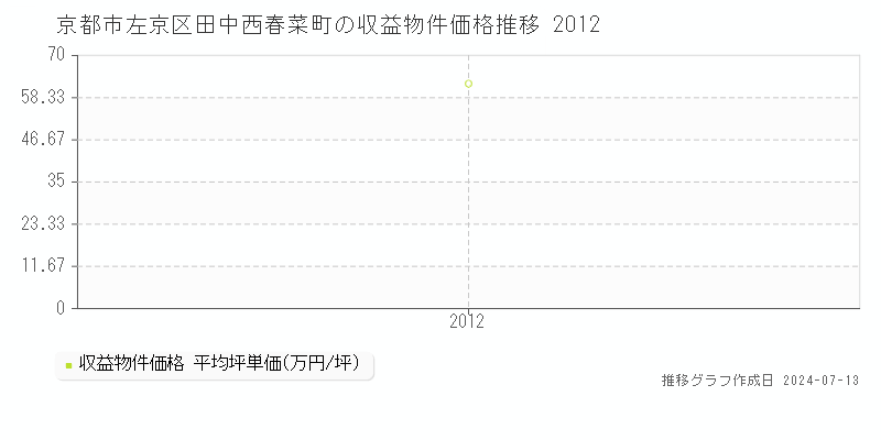 京都市左京区田中西春菜町のアパート価格推移グラフ 