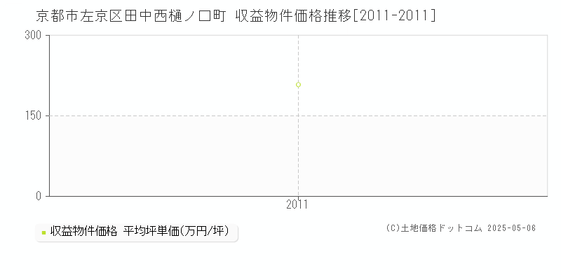 田中西樋ノ口町(京都市左京区)の収益物件価格推移グラフ(坪単価)[2011-2011年]
