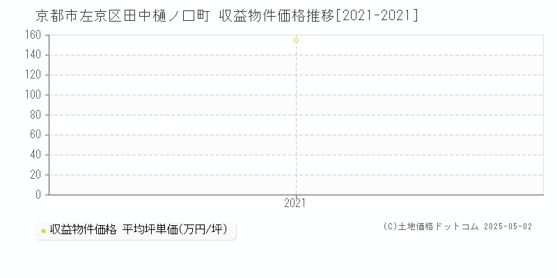 田中樋ノ口町(京都市左京区)の収益物件価格推移グラフ(坪単価)[2021-2021年]
