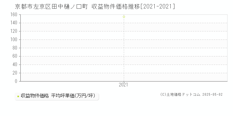 京都市左京区田中樋ノ口町のアパート価格推移グラフ 