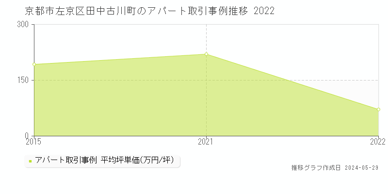 京都市左京区田中古川町の収益物件取引事例推移グラフ 