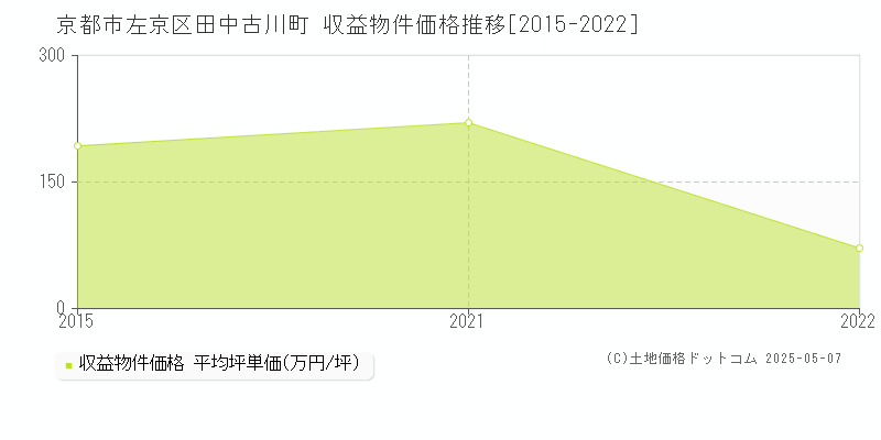 田中古川町(京都市左京区)の収益物件価格推移グラフ(坪単価)[2015-2022年]