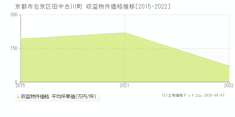 京都市左京区田中古川町のアパート価格推移グラフ 