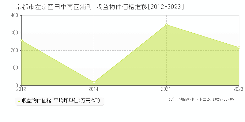 京都市左京区田中南西浦町のアパート価格推移グラフ 