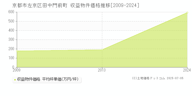 田中門前町(京都市左京区)の収益物件価格推移グラフ(坪単価)[2009-2024年]