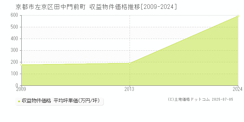 京都市左京区田中門前町のアパート価格推移グラフ 