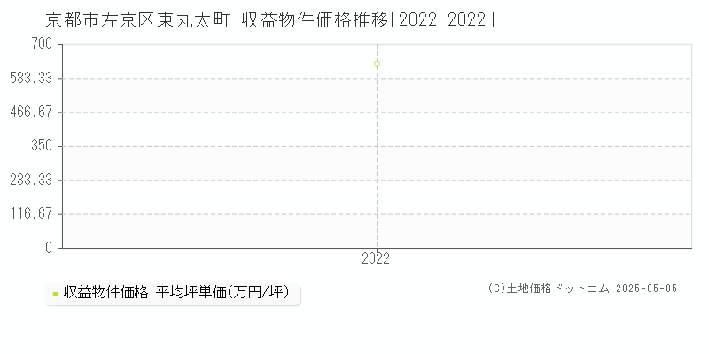東丸太町(京都市左京区)の収益物件価格推移グラフ(坪単価)[2022-2022年]