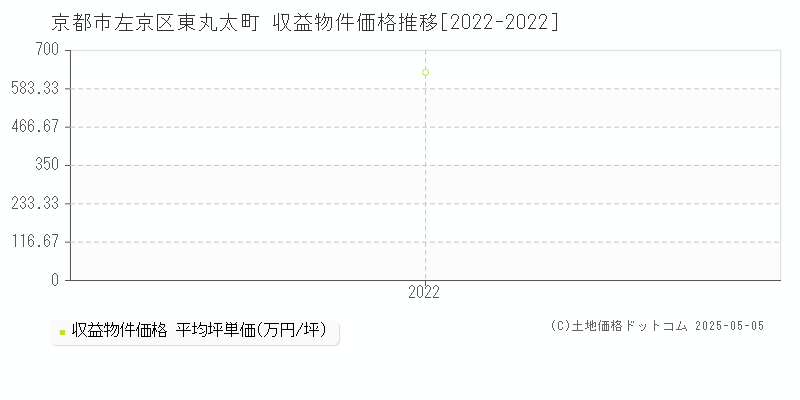 京都市左京区東丸太町のアパート価格推移グラフ 