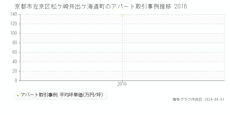 京都市左京区松ケ崎井出ケ海道町のアパート価格推移グラフ 
