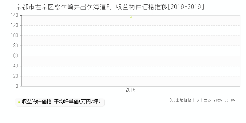 松ケ崎井出ケ海道町(京都市左京区)の収益物件価格推移グラフ(坪単価)[2016-2016年]