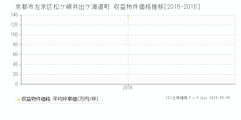 京都市左京区松ケ崎井出ケ海道町のアパート価格推移グラフ 