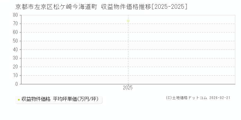 松ケ崎今海道町(京都市左京区)の収益物件価格推移グラフ(坪単価)[2025-2025年]