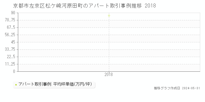 京都市左京区松ケ崎河原田町のアパート価格推移グラフ 