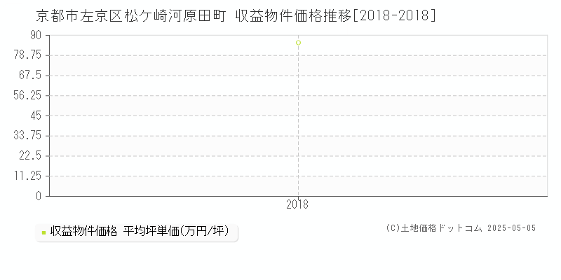 松ケ崎河原田町(京都市左京区)の収益物件価格推移グラフ(坪単価)[2018-2018年]