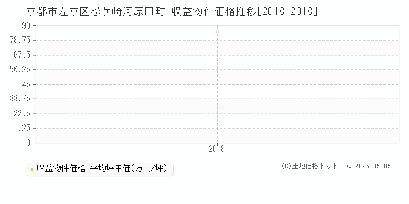 京都市左京区松ケ崎河原田町のアパート価格推移グラフ 