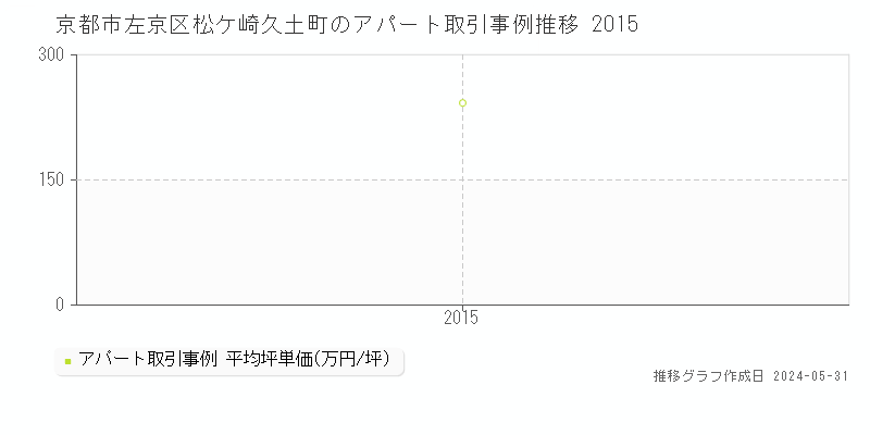 京都市左京区松ケ崎久土町のアパート価格推移グラフ 