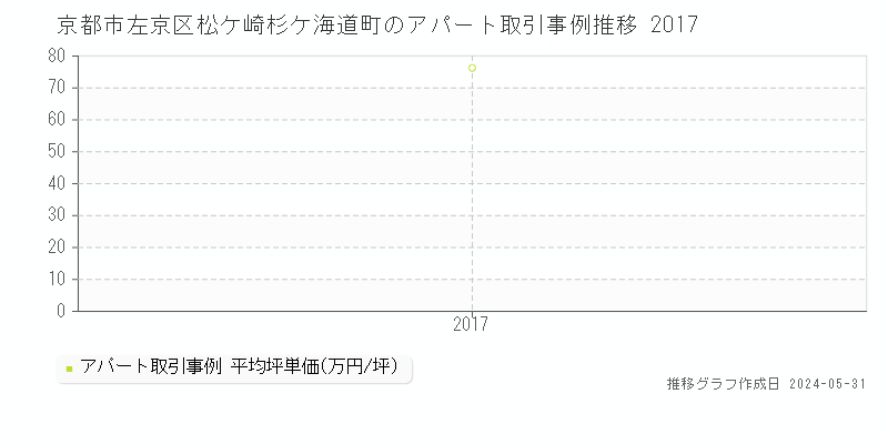 京都市左京区松ケ崎杉ケ海道町のアパート価格推移グラフ 