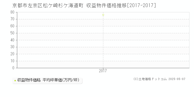松ケ崎杉ケ海道町(京都市左京区)の収益物件価格推移グラフ(坪単価)[2017-2017年]