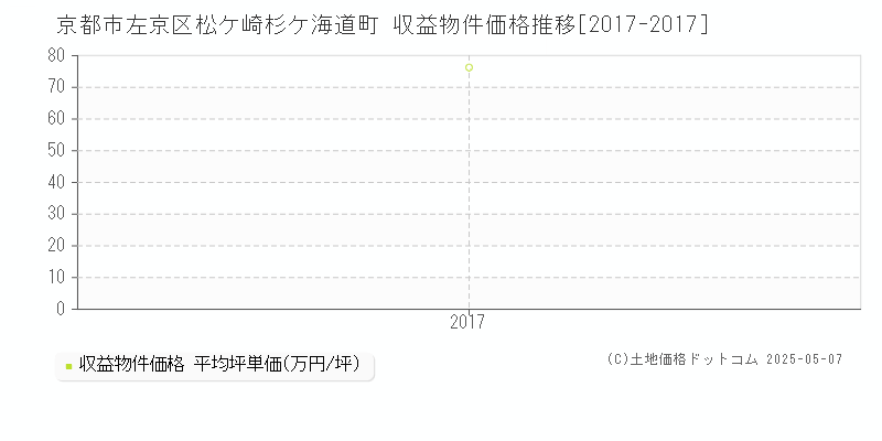 京都市左京区松ケ崎杉ケ海道町のアパート価格推移グラフ 