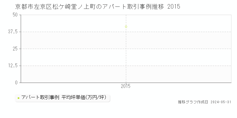 京都市左京区松ケ崎堂ノ上町のアパート価格推移グラフ 