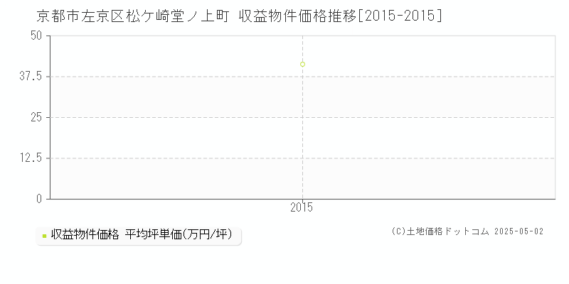 松ケ崎堂ノ上町(京都市左京区)の収益物件価格推移グラフ(坪単価)[2015-2015年]