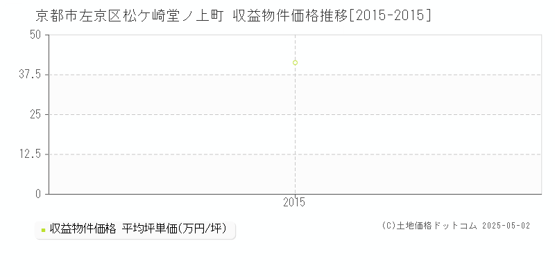 京都市左京区松ケ崎堂ノ上町のアパート価格推移グラフ 