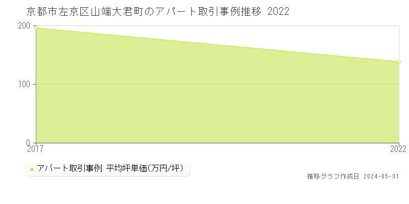 京都市左京区山端大君町のアパート取引事例推移グラフ 