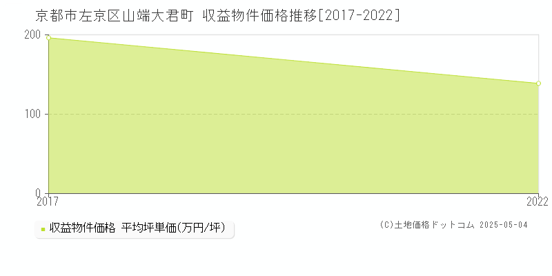 山端大君町(京都市左京区)の収益物件価格推移グラフ(坪単価)[2017-2022年]