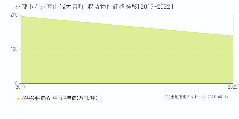 京都市左京区山端大君町のアパート価格推移グラフ 