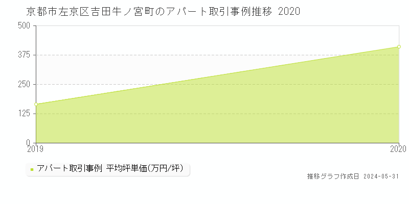 京都市左京区吉田牛ノ宮町のアパート価格推移グラフ 