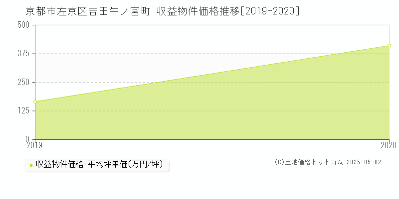 吉田牛ノ宮町(京都市左京区)の収益物件価格推移グラフ(坪単価)[2019-2020年]
