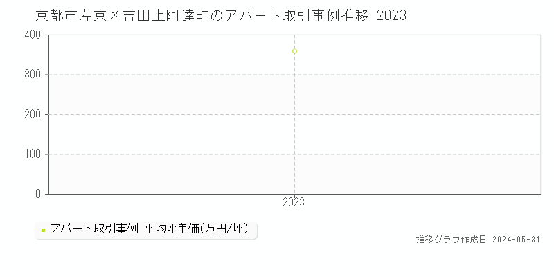 京都市左京区吉田上阿達町のアパート価格推移グラフ 