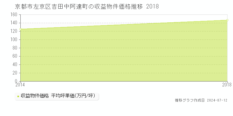 京都市左京区吉田中阿達町のアパート取引価格推移グラフ 