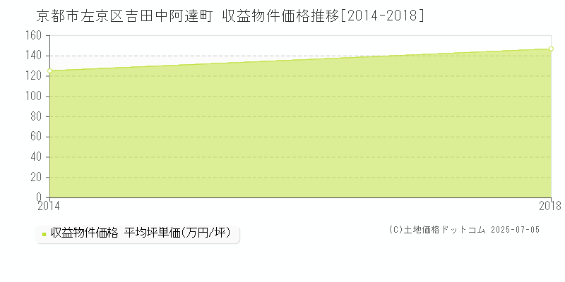 吉田中阿達町(京都市左京区)の収益物件価格推移グラフ(坪単価)[2014-2018年]