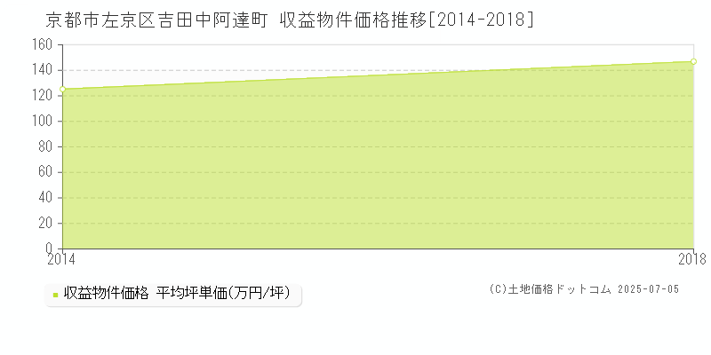 京都市左京区吉田中阿達町のアパート取引価格推移グラフ 