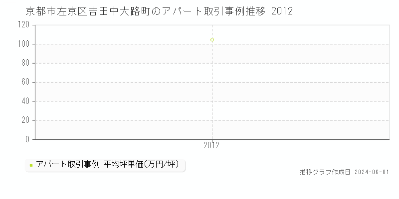 京都市左京区吉田中大路町のアパート価格推移グラフ 